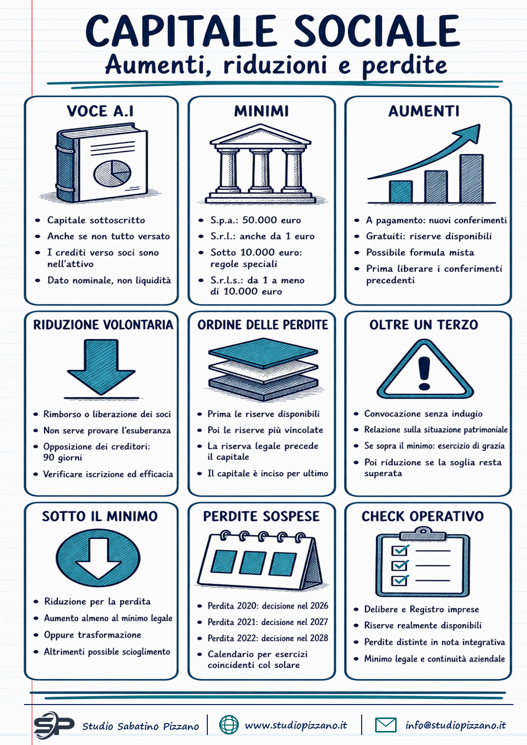 Capitale sociale nel passivo: minimi, aumenti e riduzione per perdite 1 Capitale sociale nel passivo: minimi, aumenti e riduzione per perdite - infografica