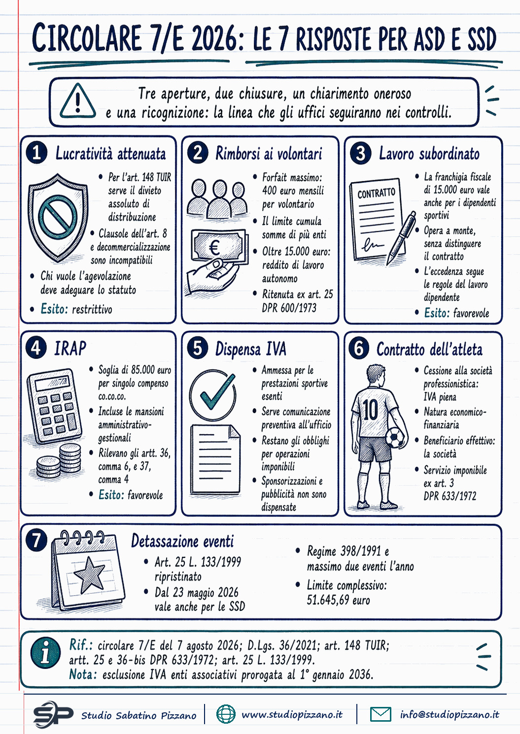 Circolare 7/E 2026 agenzia delle entrate: cosa cambia per ASD e SSD 3 Circolare 7/E 2026: cosa cambia davvero per ASD e SSD - infografica