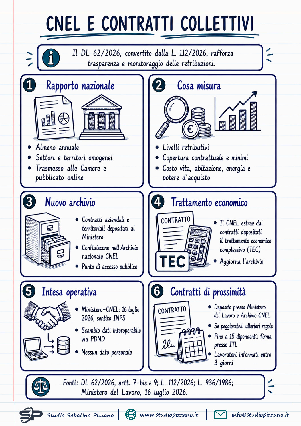 Il CNEL diventa il custode dei contratti collettivi: cosa cambia con il DL 62/2026 - infografica