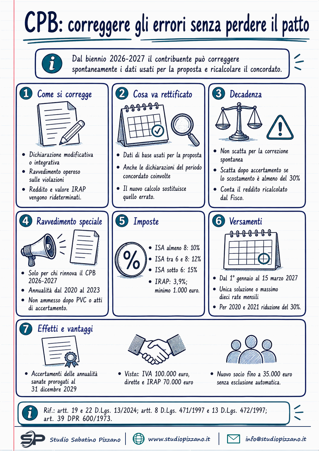 Concordato preventivo biennale: ravvedimento speciale e correzione errori 3 Concordato preventivo biennale: ravvedimento speciale e correzione errori - infografica