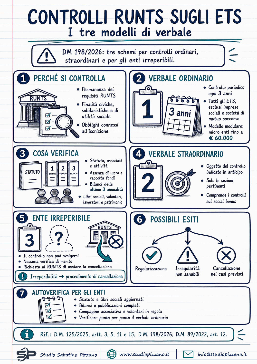 Controlli RUNTS sugli enti del Terzo settore: i tre verbali 1 Controlli RUNTS sugli enti del Terzo settore: i tre verbali - infografica