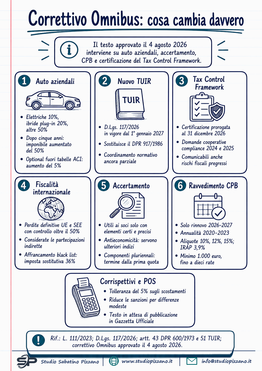 Correttivo Omnibus 2026: cosa cambia per accertamento, CPB e TCF 3 Correttivo Omnibus 2026: cosa cambia per accertamento, CPB e TCF - infografica