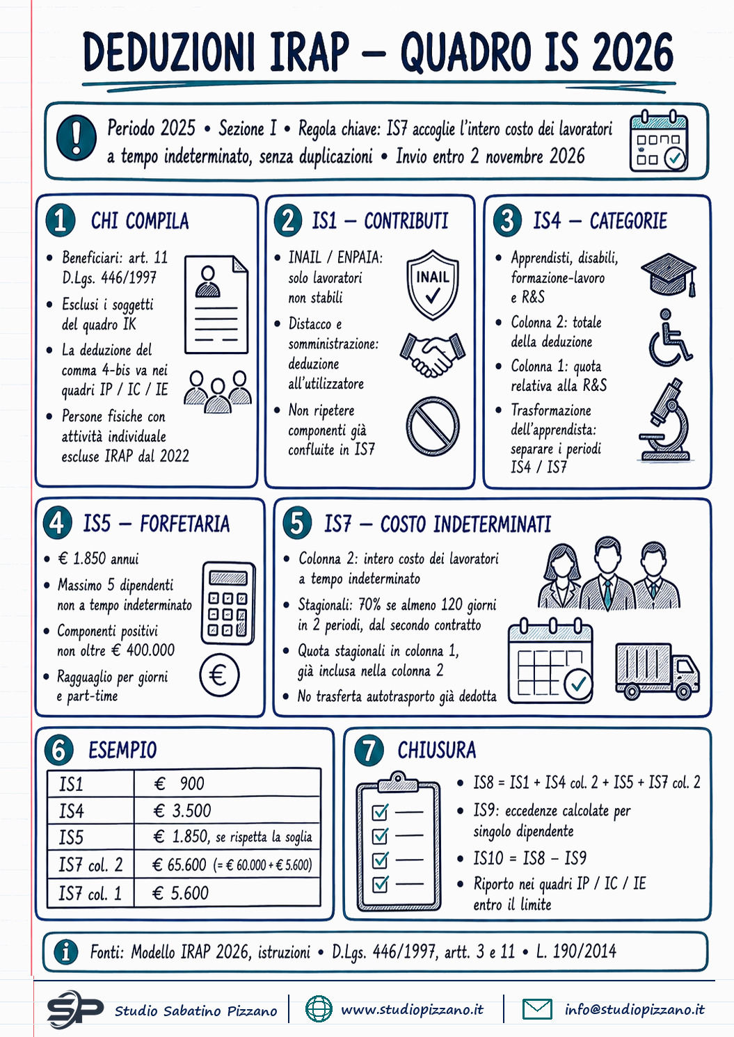 Costo del personale e deduzioni IRAP: come si compila il quadro IS 2026 1 Costo del personale e deduzioni IRAP: come si compila il quadro IS 2026 - infografica