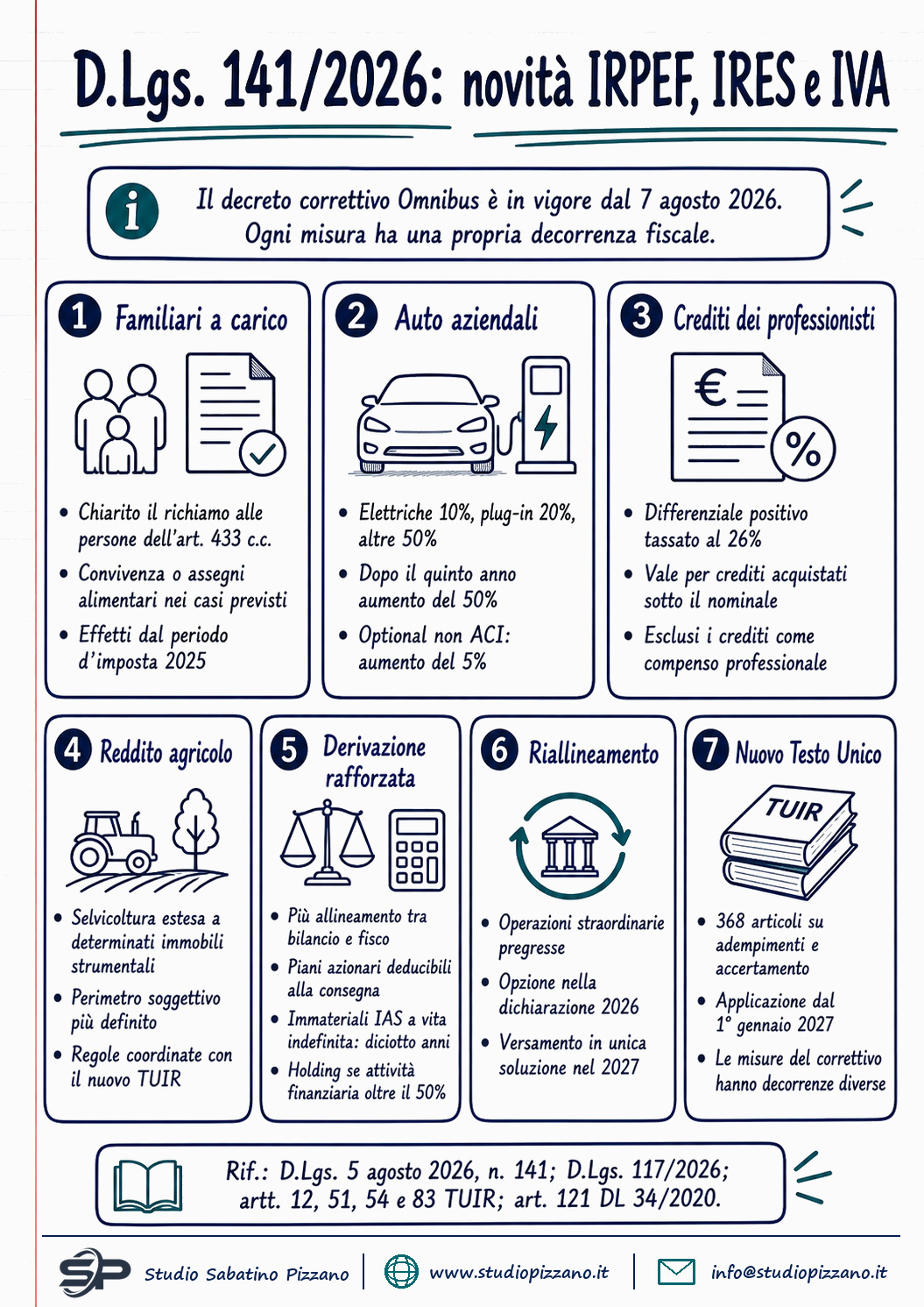 Decreto correttivo Omnibus 2026: novità IRPEF, IRES, IVA 3 Decreto correttivo Omnibus 2026: novità IRPEF, IRES, IVA - infografica