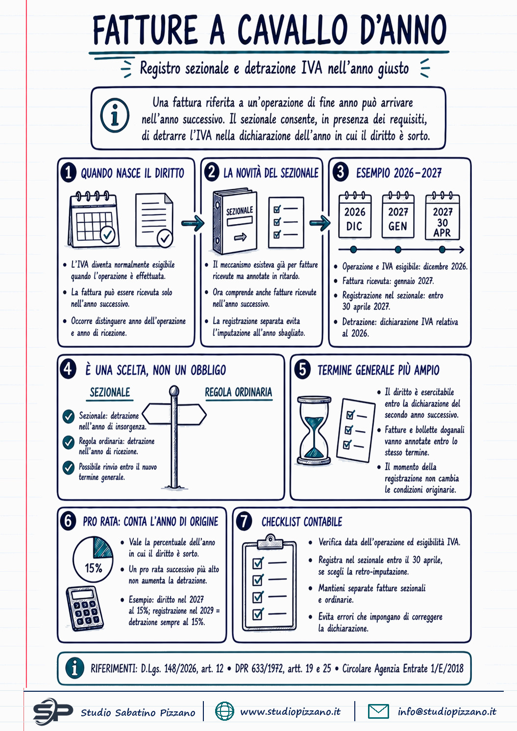 Fatture a cavallo d'anno: il registro sezionale per anticipare la detrazione Iva 3 Fatture a cavallo d'anno: il registro sezionale per anticipare la detrazione Iva all'anno giusto - infografica