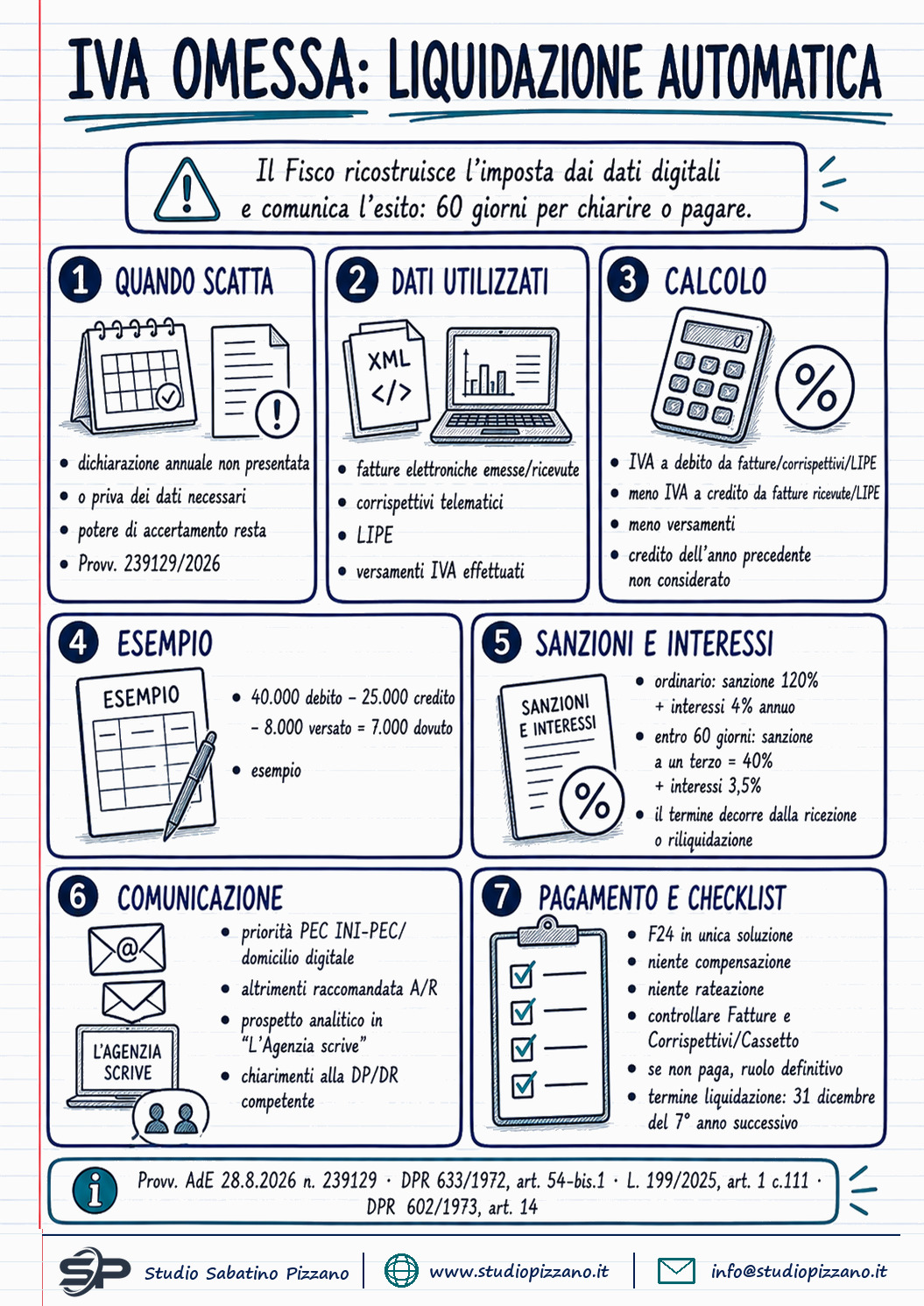 Omessa dichiarazione IVA: il Fisco liquida con fatture e corrispettivi 1 Omessa dichiarazione IVA: il Fisco liquida con fatture e corrispettivi - infografica