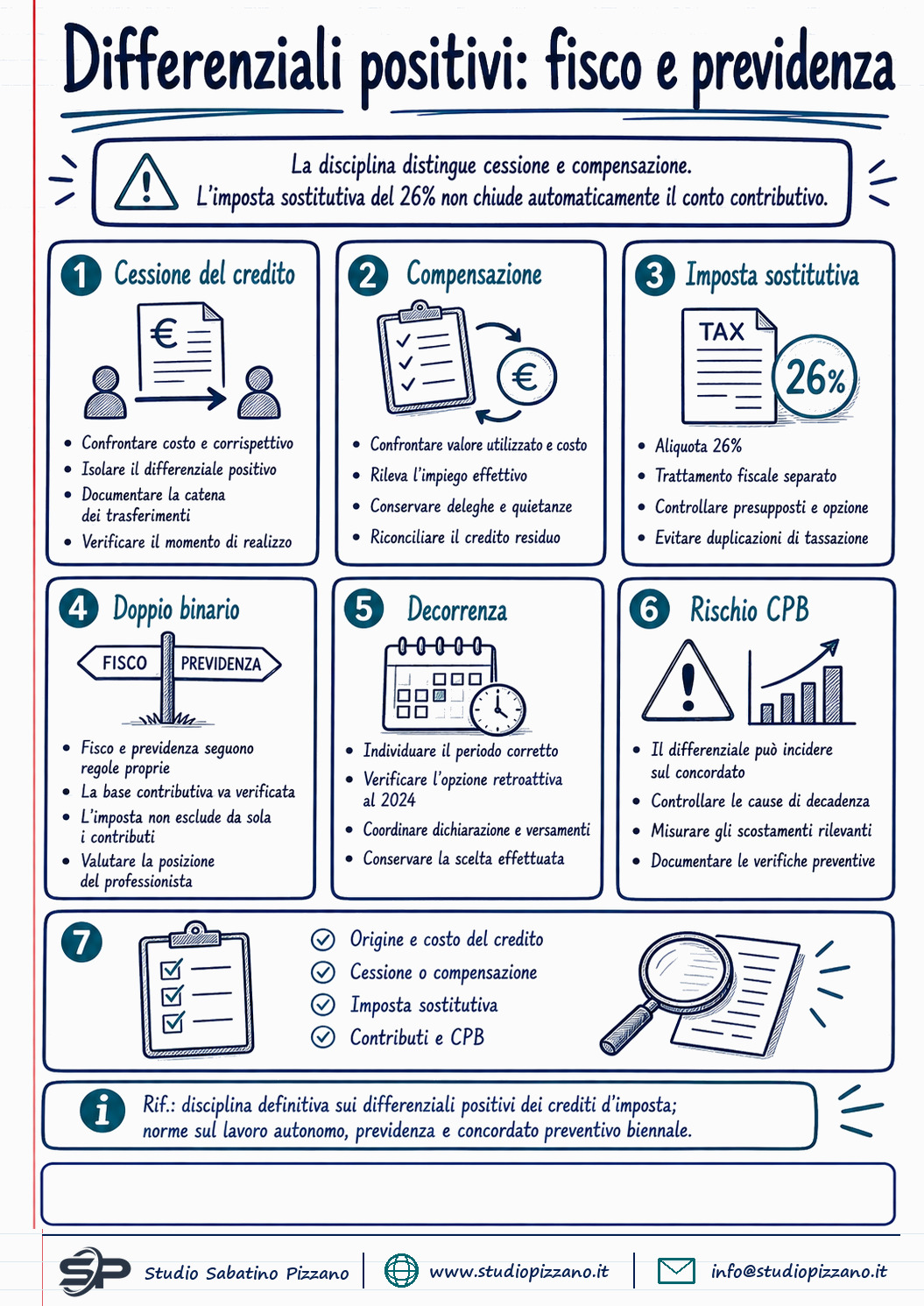 Differenziali positivi dei crediti d'imposta: la versione definitiva e l'effetto sui contributi 3 Differenziali positivi dei crediti d'imposta: la versione definitiva e l'effetto sui contributi - infografica