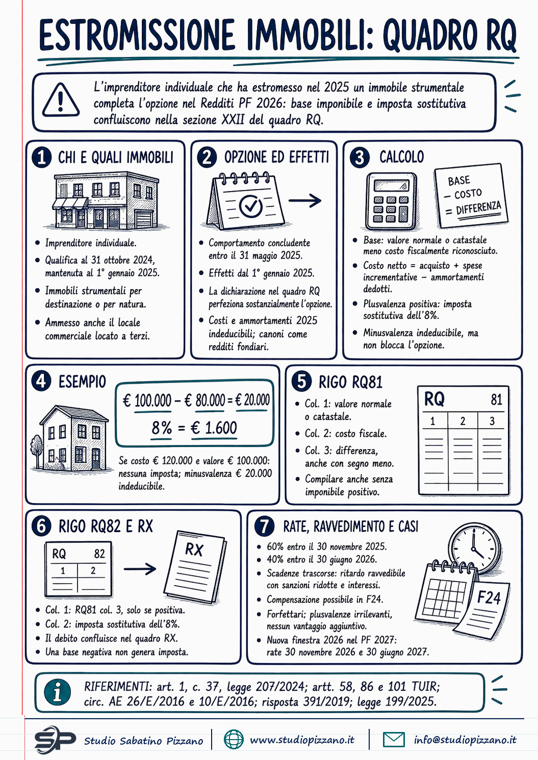 Estromissione agevolata immobili: come compilare il quadro RQ del modello PF 2026 1 Estromissione agevolata immobili: come compilare il quadro RQ del modello PF 2026 - infografica