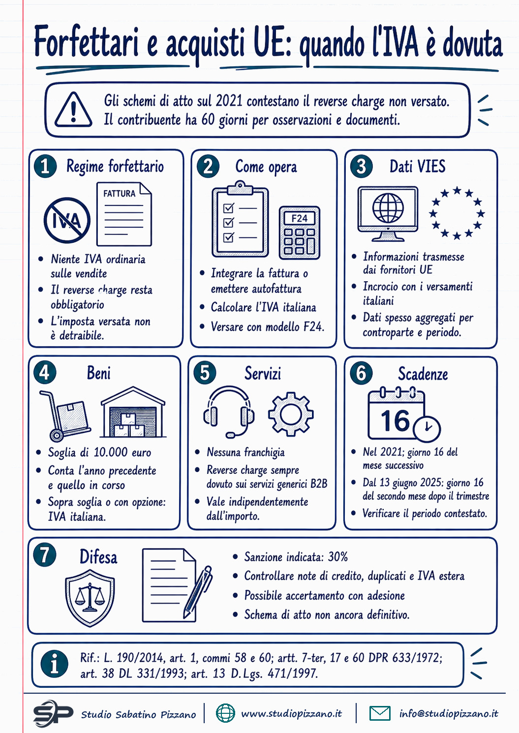 Forfettari, controlli su Iva e acquisti intracomunitari - infografica