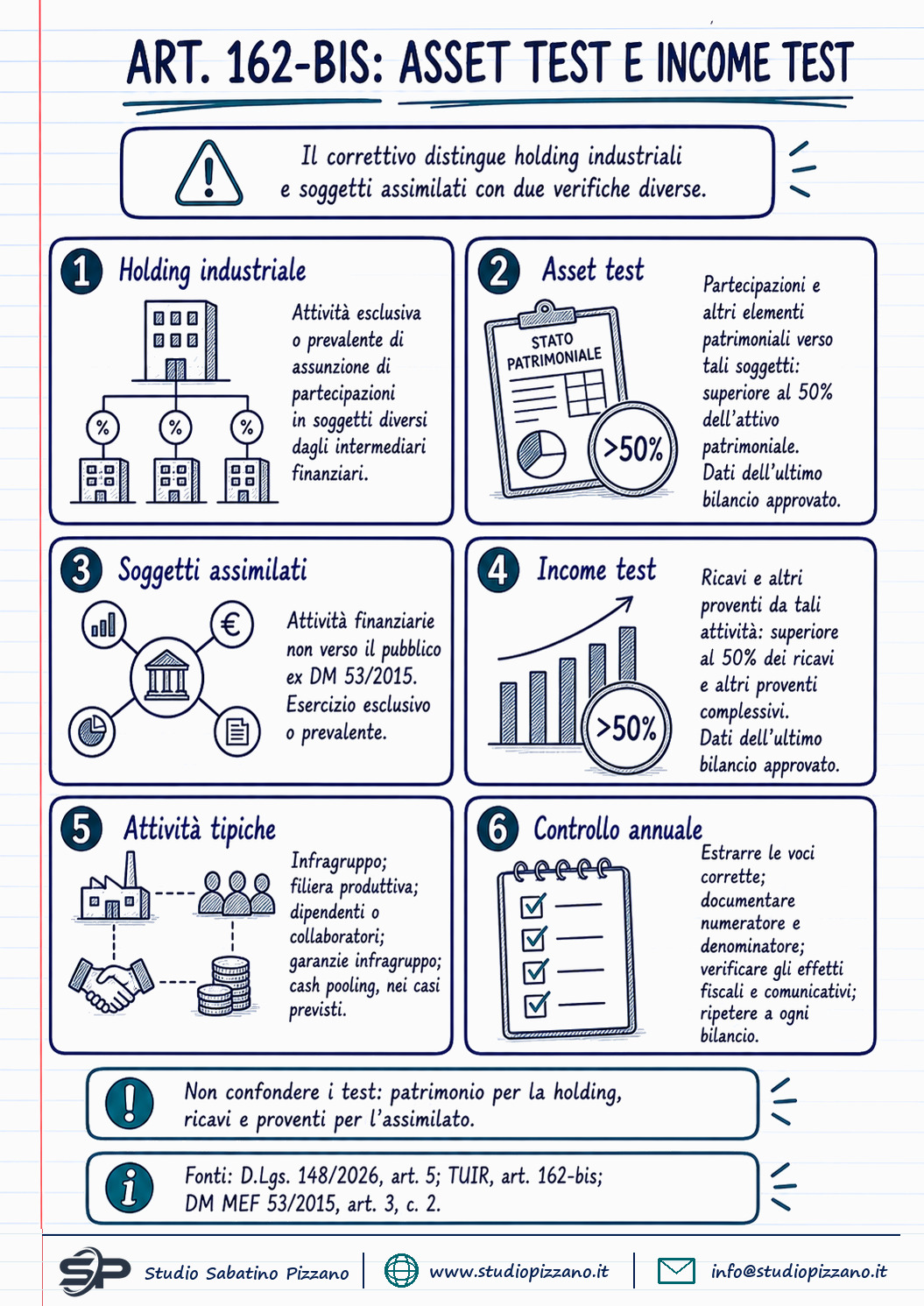 Soggetti assimilati alle holding industriali: il correttivo introduce un income test sui ricavi - infografica