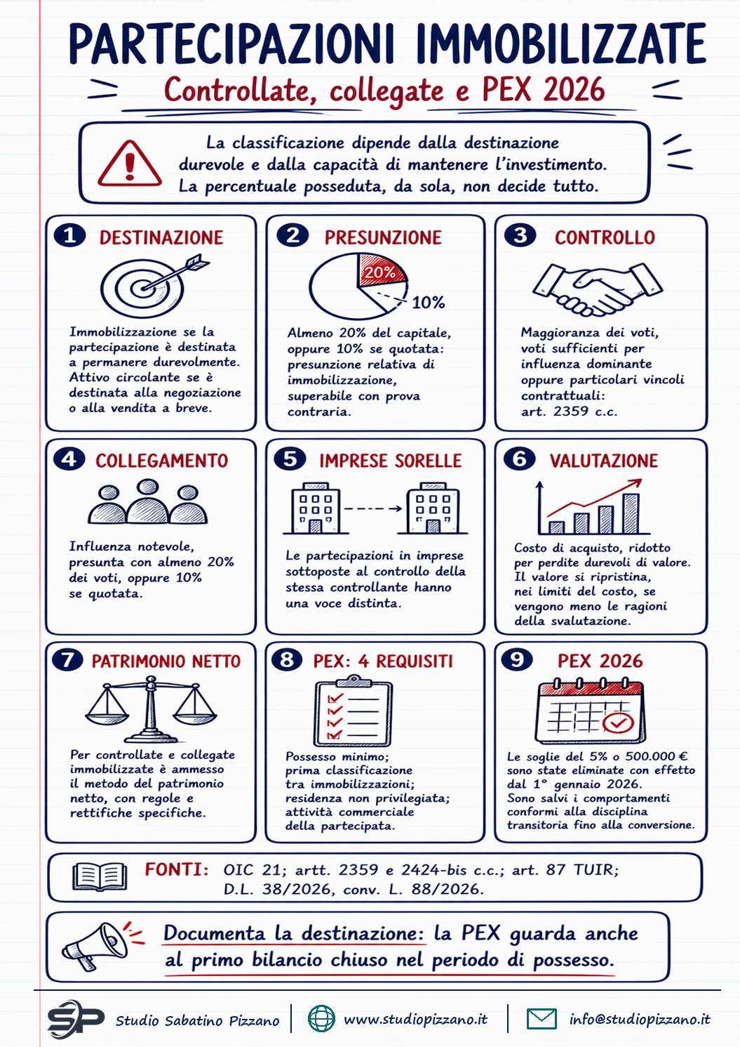 Immobilizzazioni finanziarie: controllate, collegate e la riforma Pex 2026 - infografica