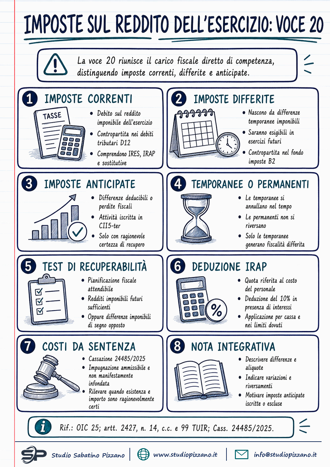 Imposte sul reddito dell'esercizio (voce 20): correnti e differite 1 Imposte sul reddito dell'esercizio (voce 20): correnti e differite - infografica