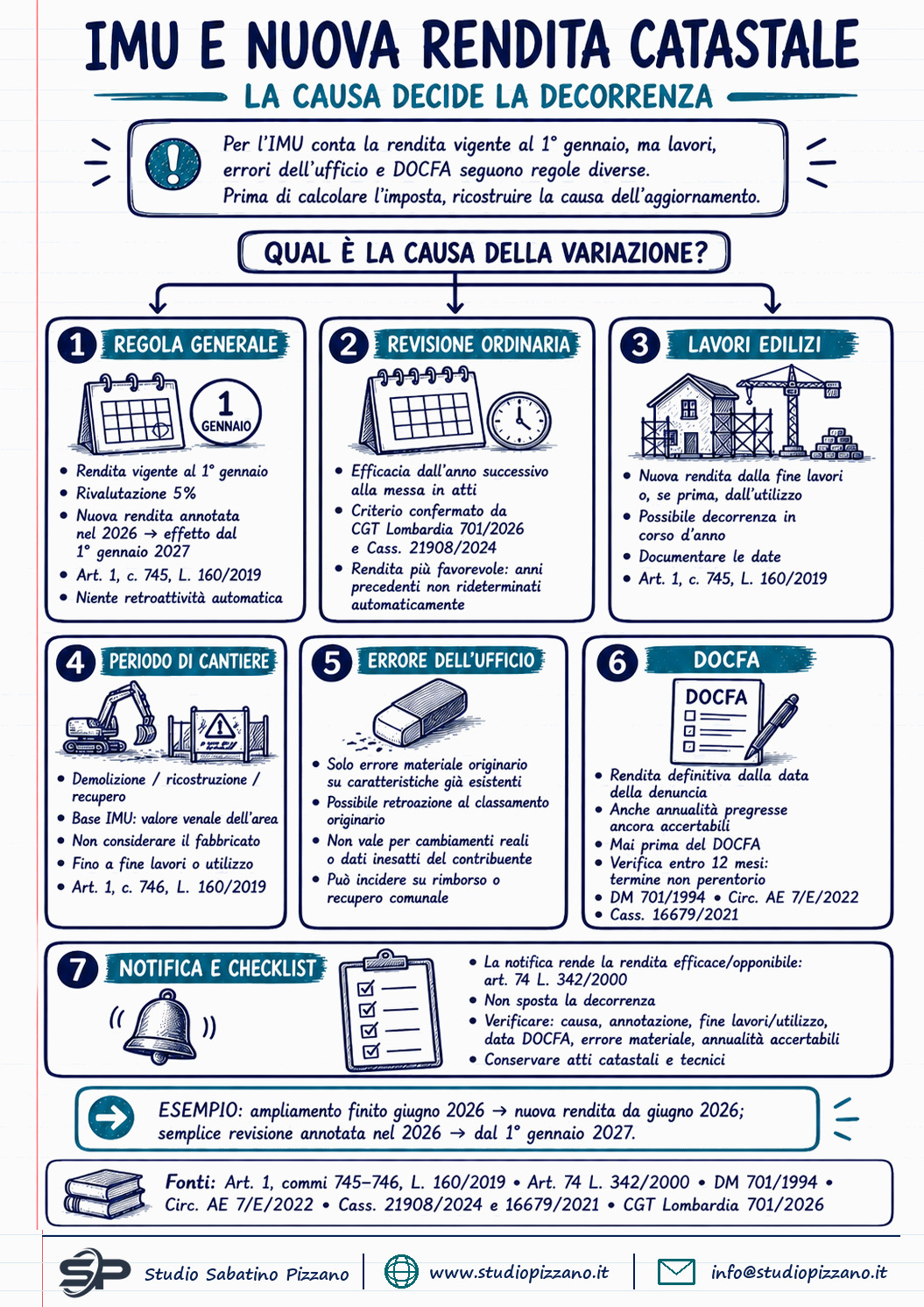 IMU e variazione della rendita catastale: da quando cambia la base imponibile - infografica