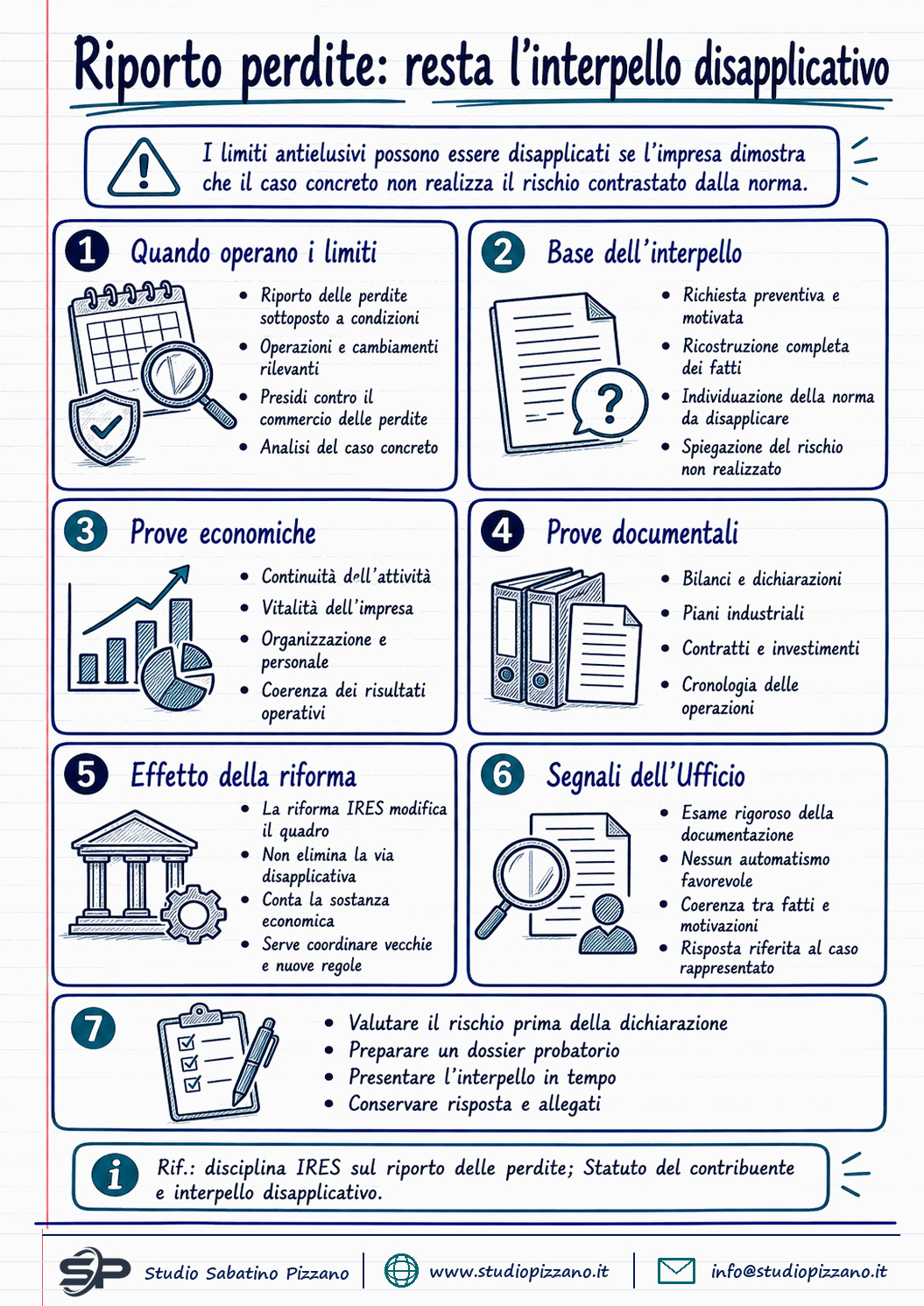 Interpello disapplicativo e riporto perdite: resta possibile dopo la riforma IRES - infografica