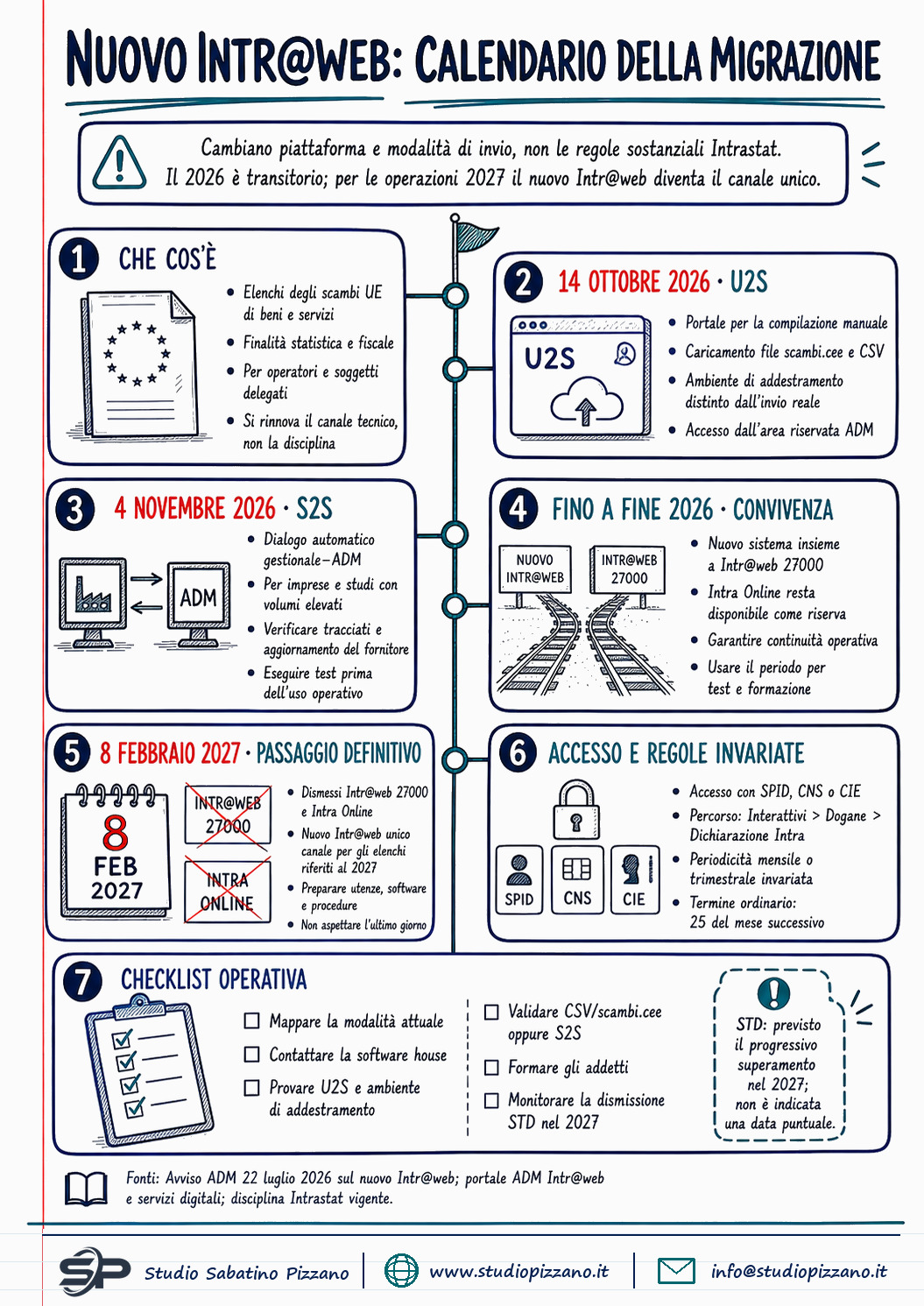 Intrastat, cambia la piattaforma: al via la transizione verso il nuovo Intr@web 1 Intrastat, cambia la piattaforma: al via la transizione verso il nuovo Intr@web - infografica