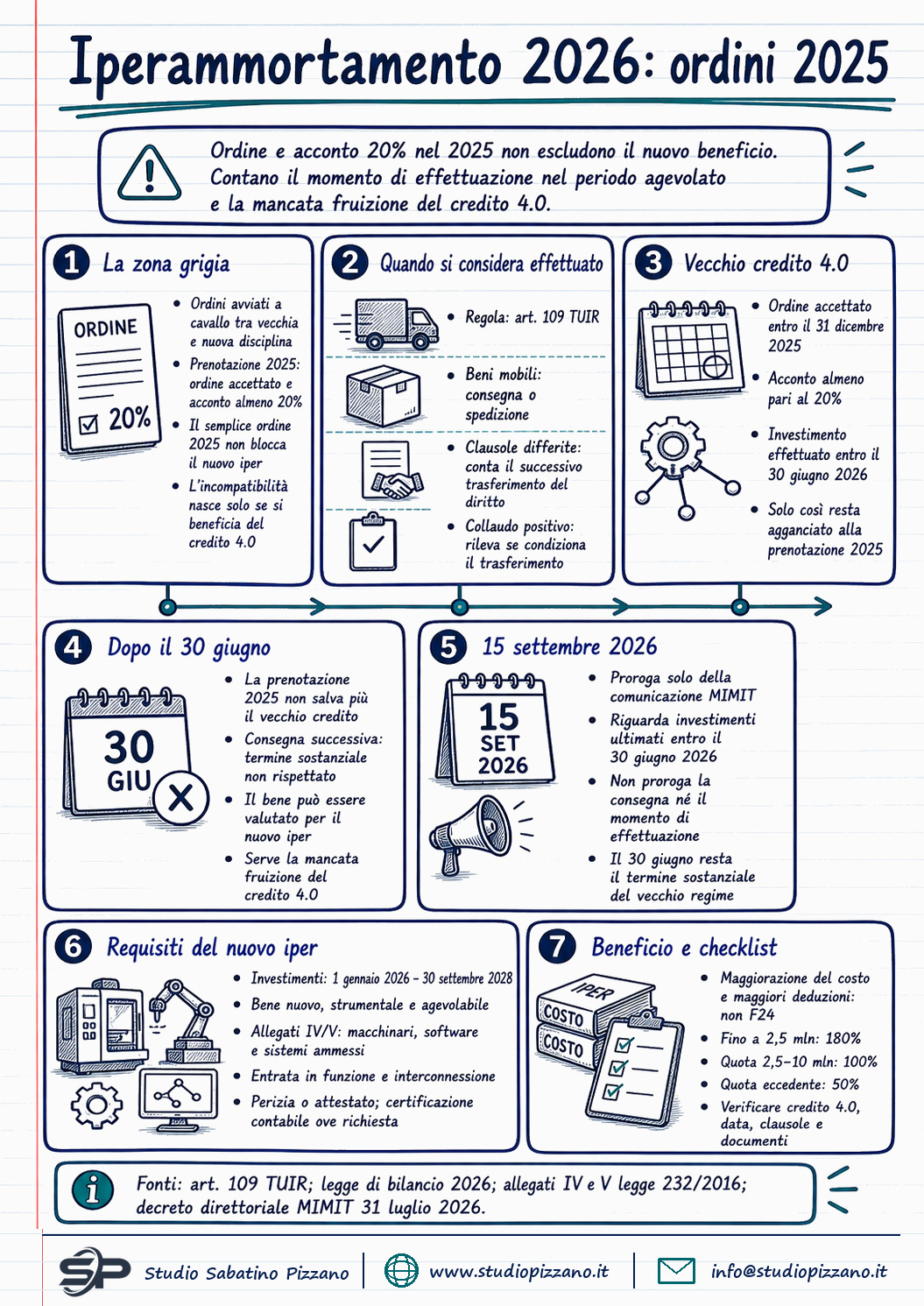 Iperammortamento 2026 anche per i beni ordinati nel 2025 e consegnati dopo - infografica