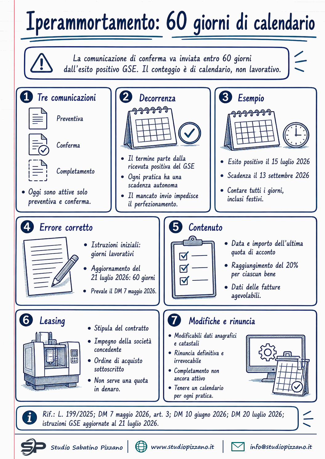 Iperammortamento, il termine di 60 giorni è di calendario 3 Iperammortamento, il termine di 60 giorni è di calendario - infografica