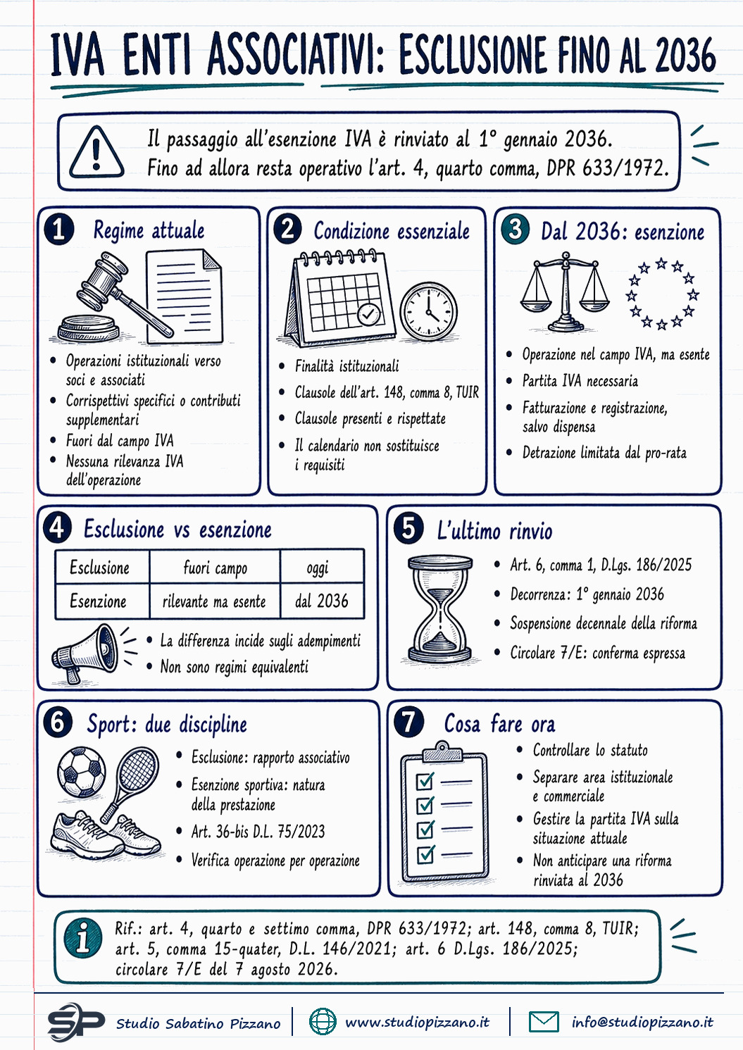 Iva enti associativi: l'esclusione resta in vigore fino al 2036 1 Iva enti associativi: l'esclusione resta in vigore fino al 2036 - infografica