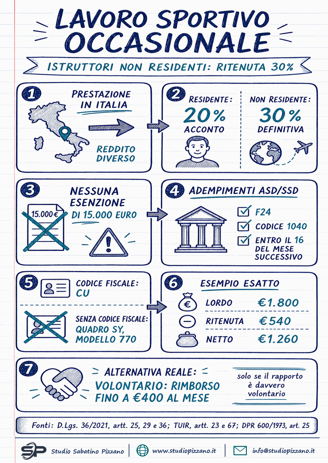Istruttori sportivi stranieri in Italia: quando scatta la ritenuta del 30% 1 Istruttori sportivi stranieri in Italia: quando scatta la ritenuta del 30% - infografica