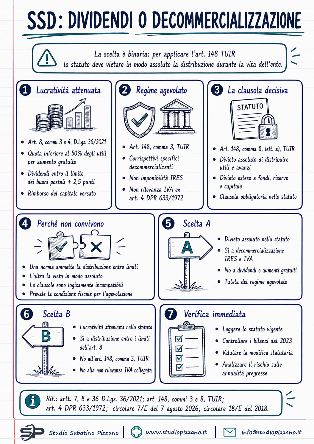 Lucratività attenuata: le SSD devono scegliere fra dividendi e agevolazioni - infografica