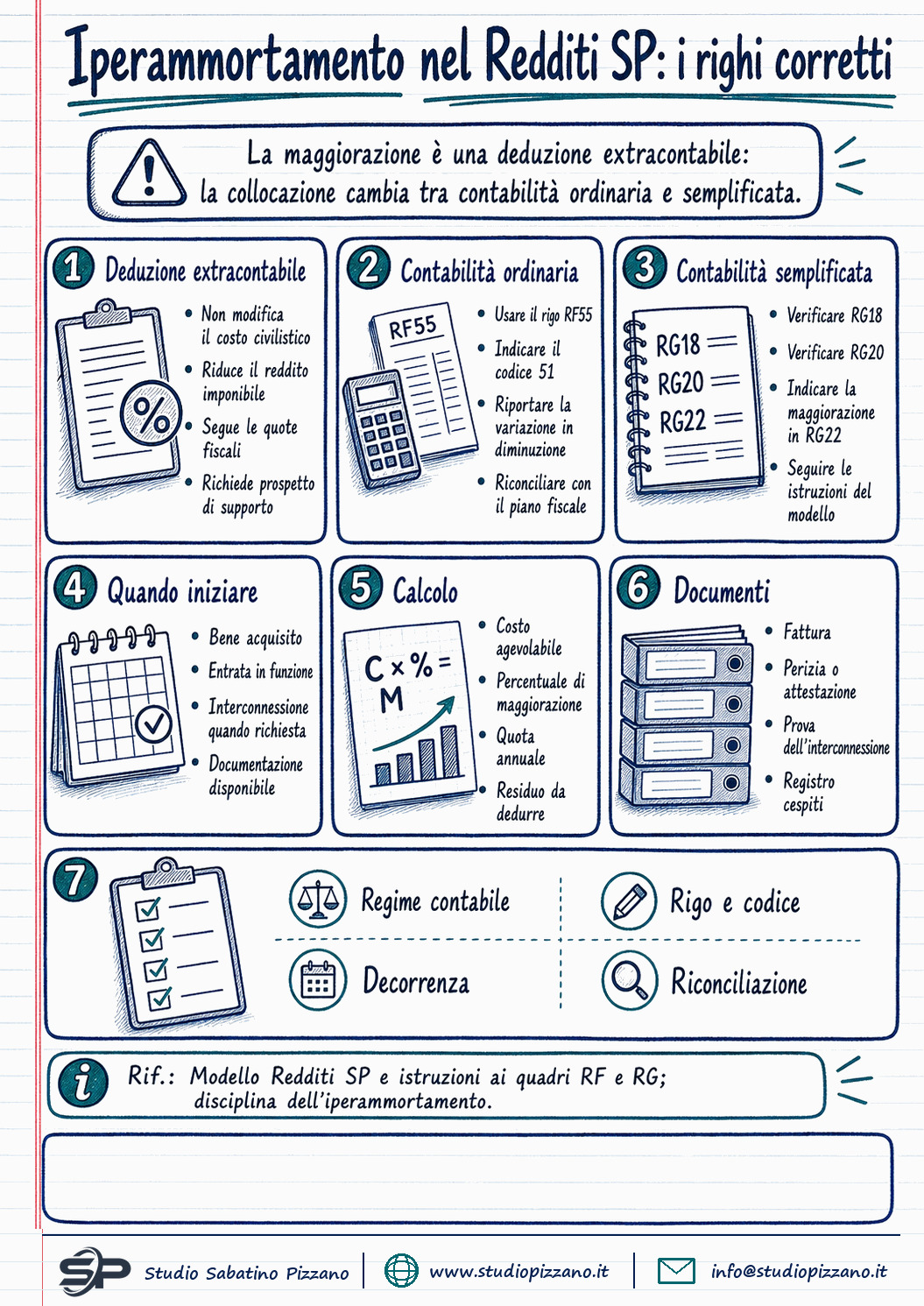 Modello Redditi SP e iperammortamento: dove indicare la maggiorazione 1 Modello Redditi SP e iperammortamento: dove indicare la maggiorazione - infografica