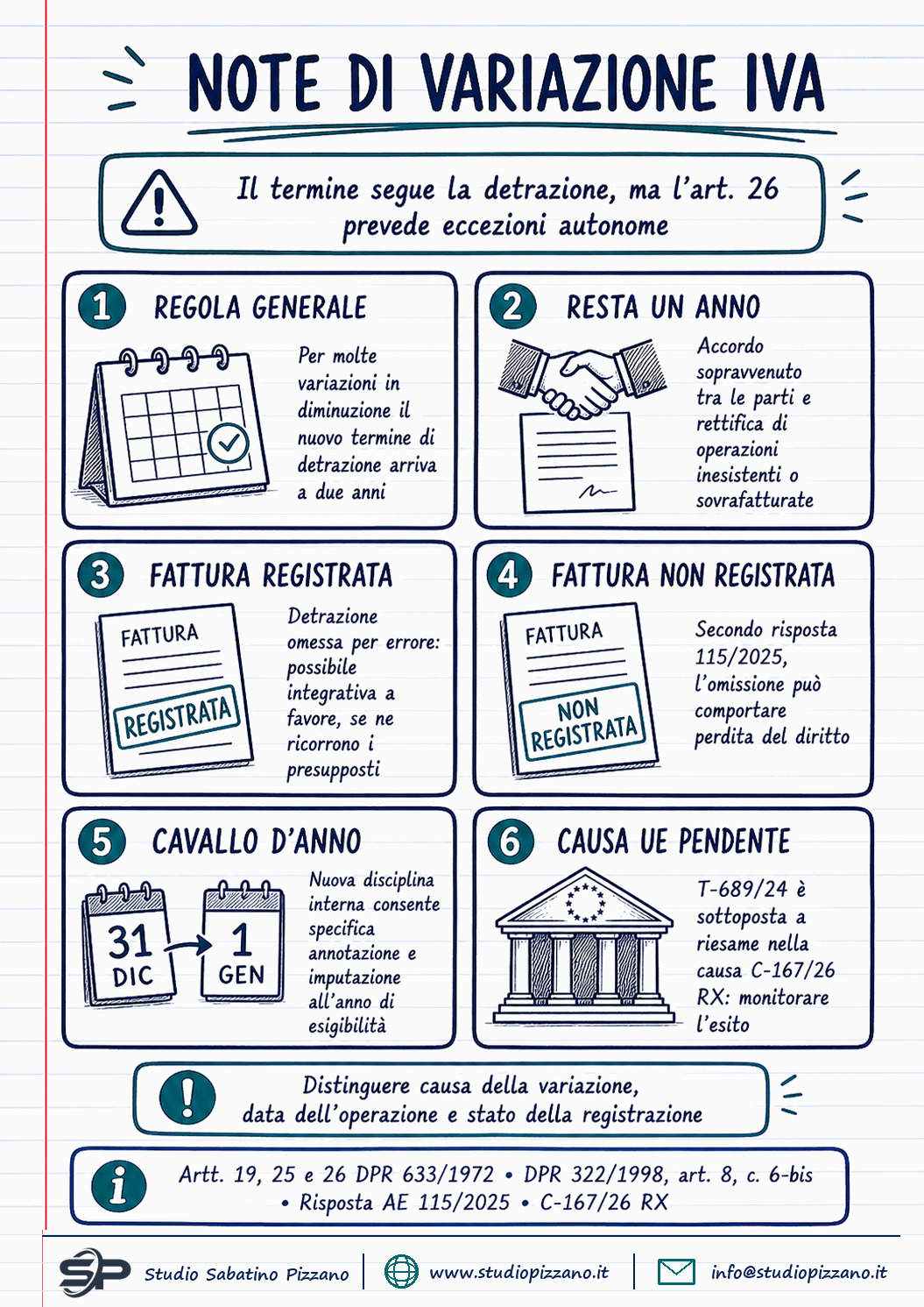 Note di variazione IVA: termine a due anni, ma non per tutte le ipotesi 3 Note di variazione IVA: termine a due anni, ma non per tutte le ipotesi - infografica