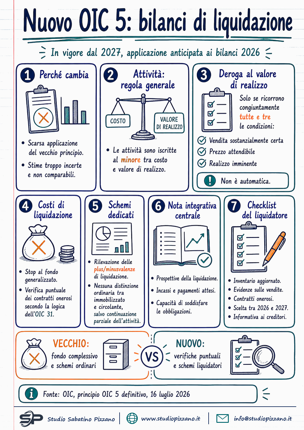 OIC 5, i nuovi bilanci di liquidazione: cosa cambia dal 2027 - infografica