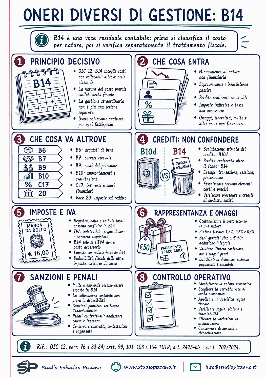 Oneri diversi di gestione: la voce B14 del conto economico - infografica