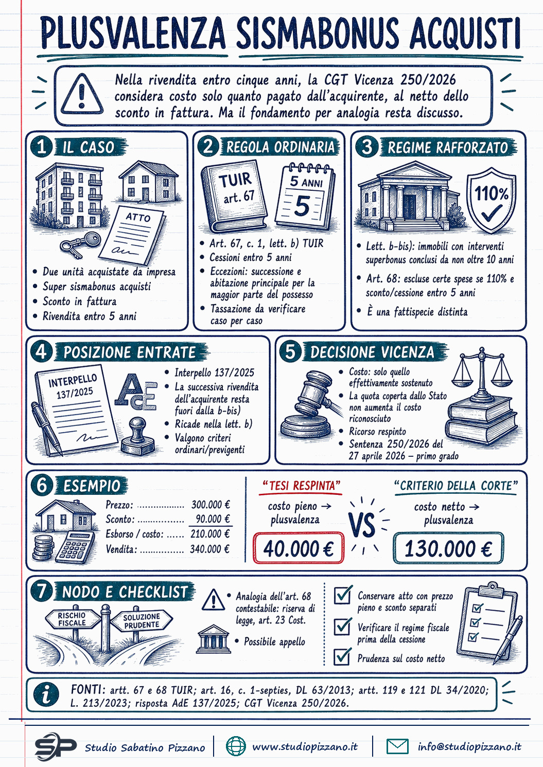 Plusvalenza sismabonus acquisti: costo netto dello sconto in fattura - infografica