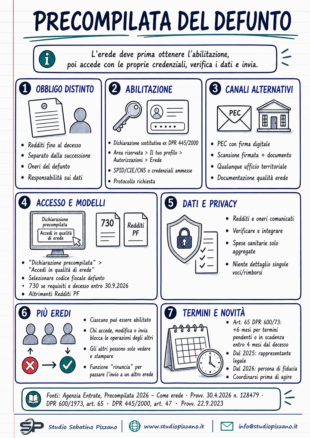 Precompilata del defunto: come gli eredi ottengono l'abilitazione e la inviano - infografica