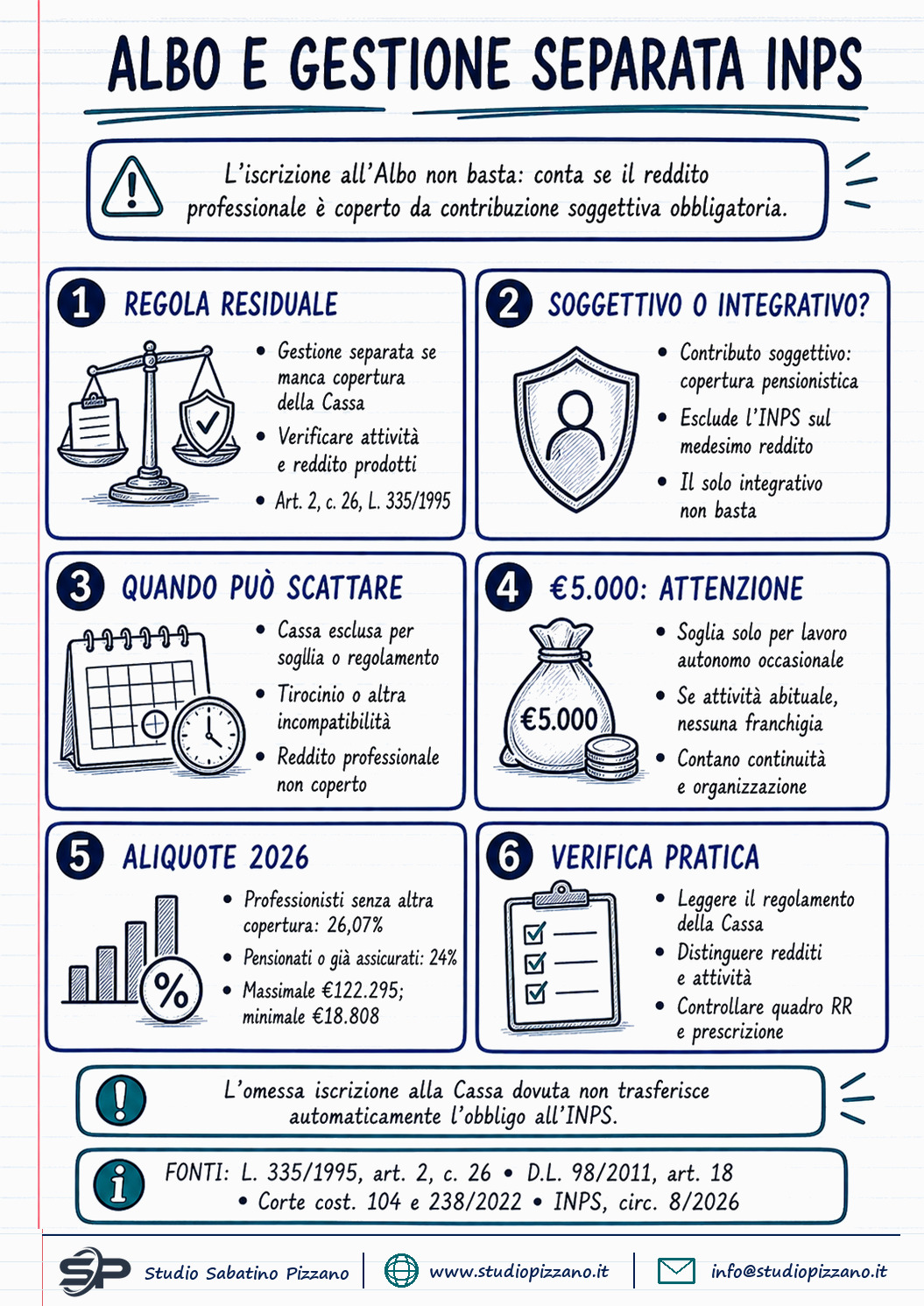 Iscritti all'Albo ma non alla Cassa: quando scatta la Gestione separata INPS 3 Iscritti all'Albo ma non alla Cassa: quando scatta la Gestione separata INPS - infografica