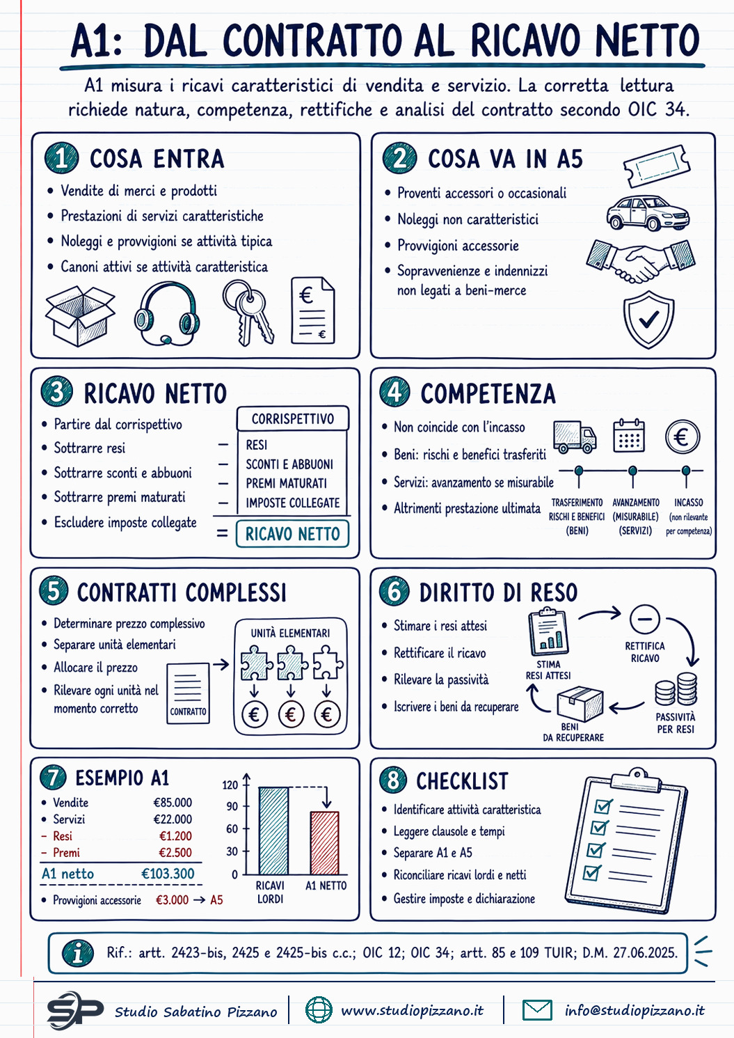 Ricavi delle vendite e delle prestazioni: la voce A1 del bilancio - infografica