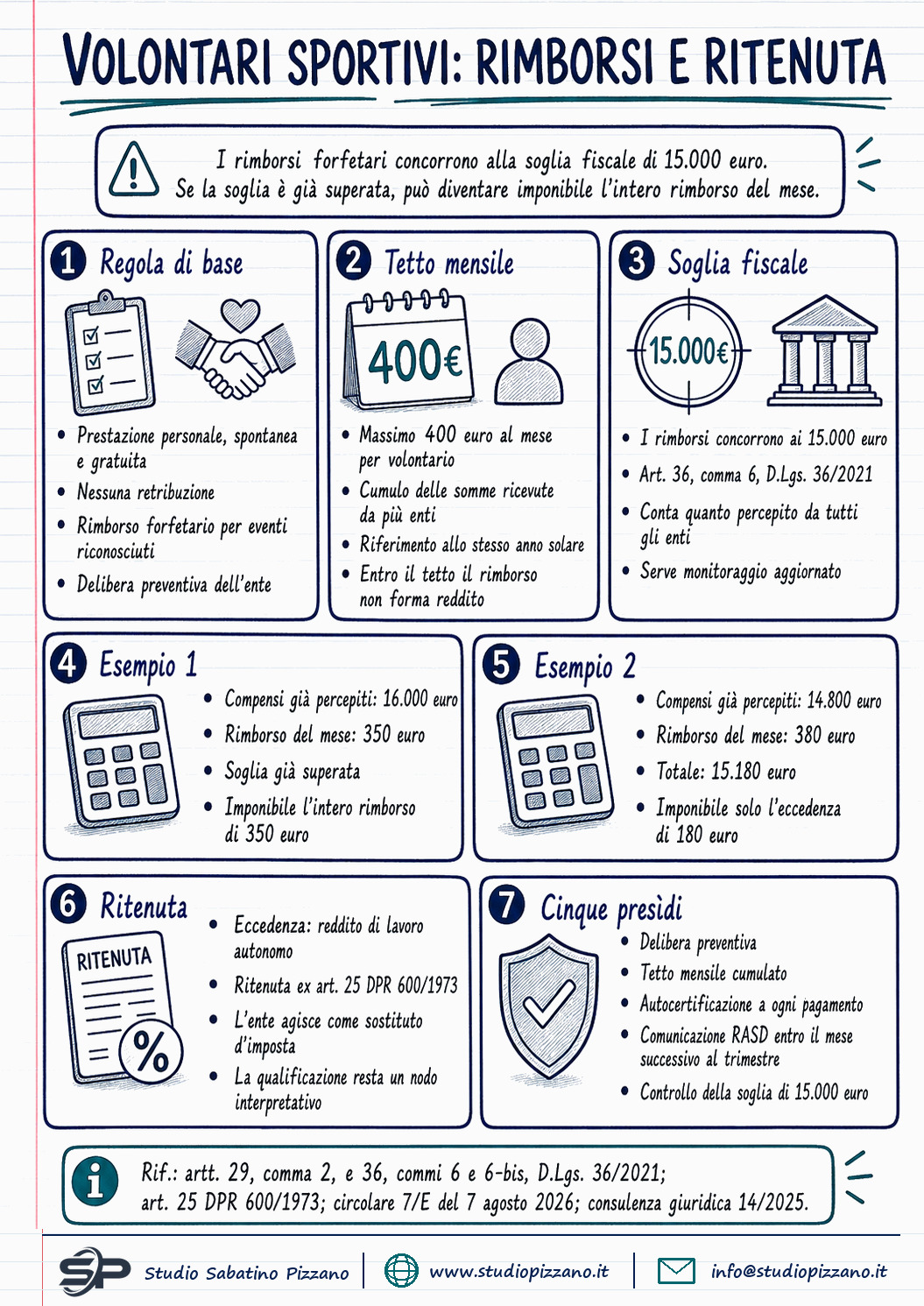 Rimborsi forfetari volontari sportivi: quando scatta la ritenuta 1 Rimborsi forfetari volontari sportivi: quando scatta la ritenuta - infografica