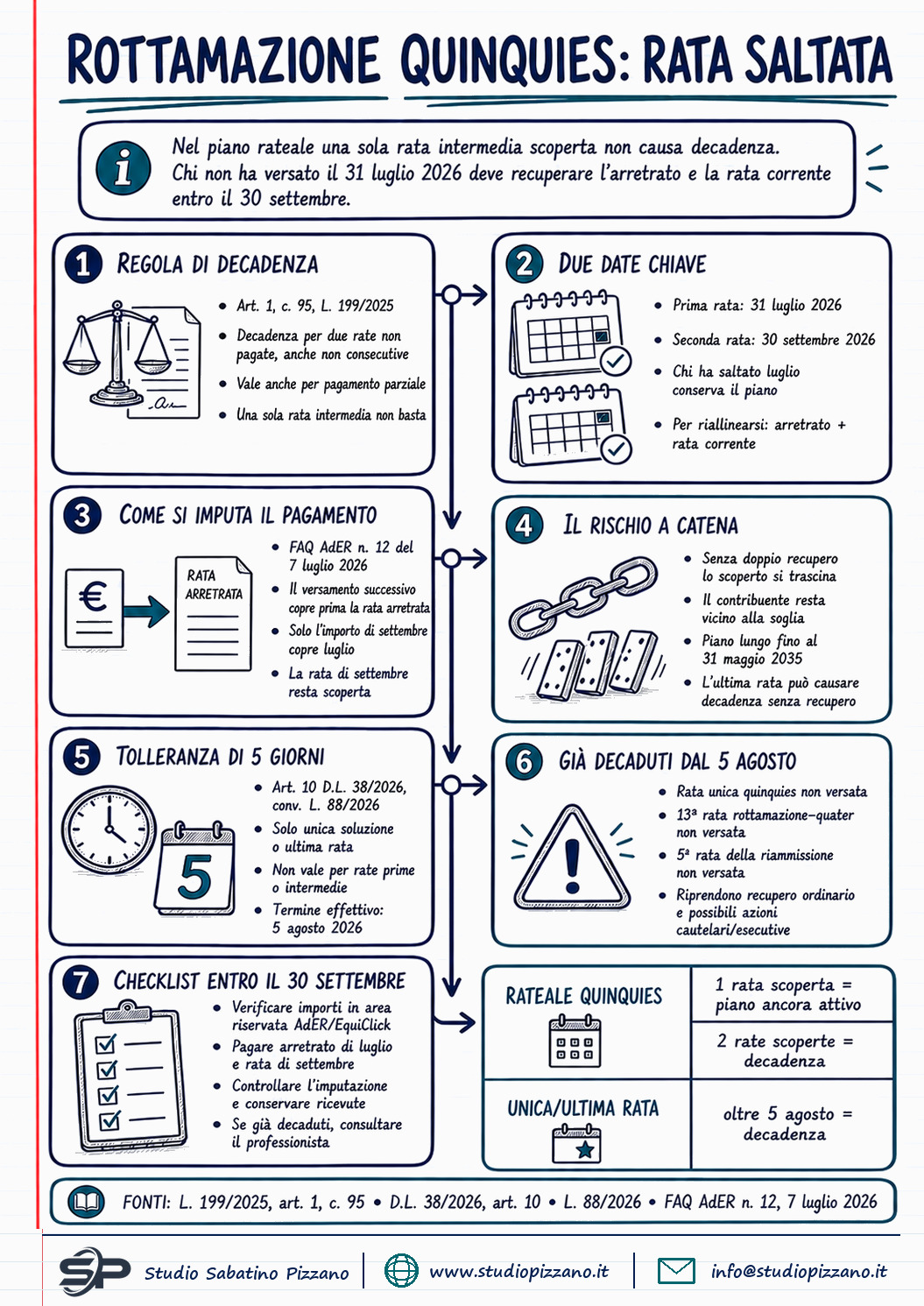 Rottamazione quinquies: rate saltate, tempo fino al 30 settembre 3 Rottamazione quinquies: rate saltate, tempo fino al 30 settembre - infografica