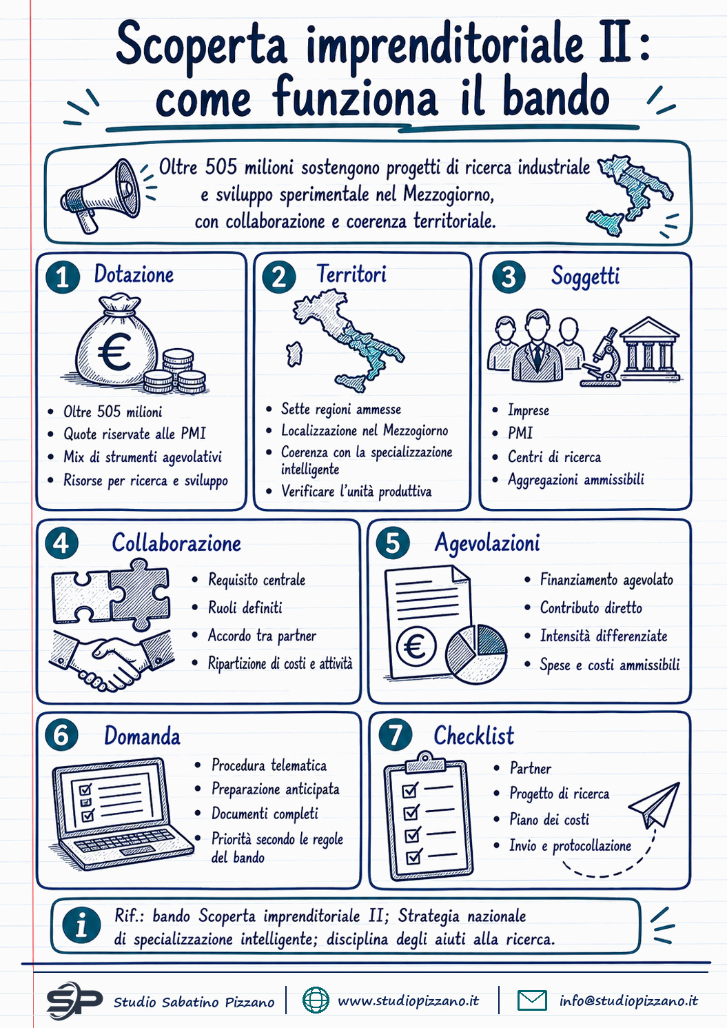 Scoperta imprenditoriale II: 505 milioni per la ricerca industriale nel Mezzogiorno 1 Scoperta imprenditoriale II: 505 milioni per la ricerca industriale nel Mezzogiorno - infografica