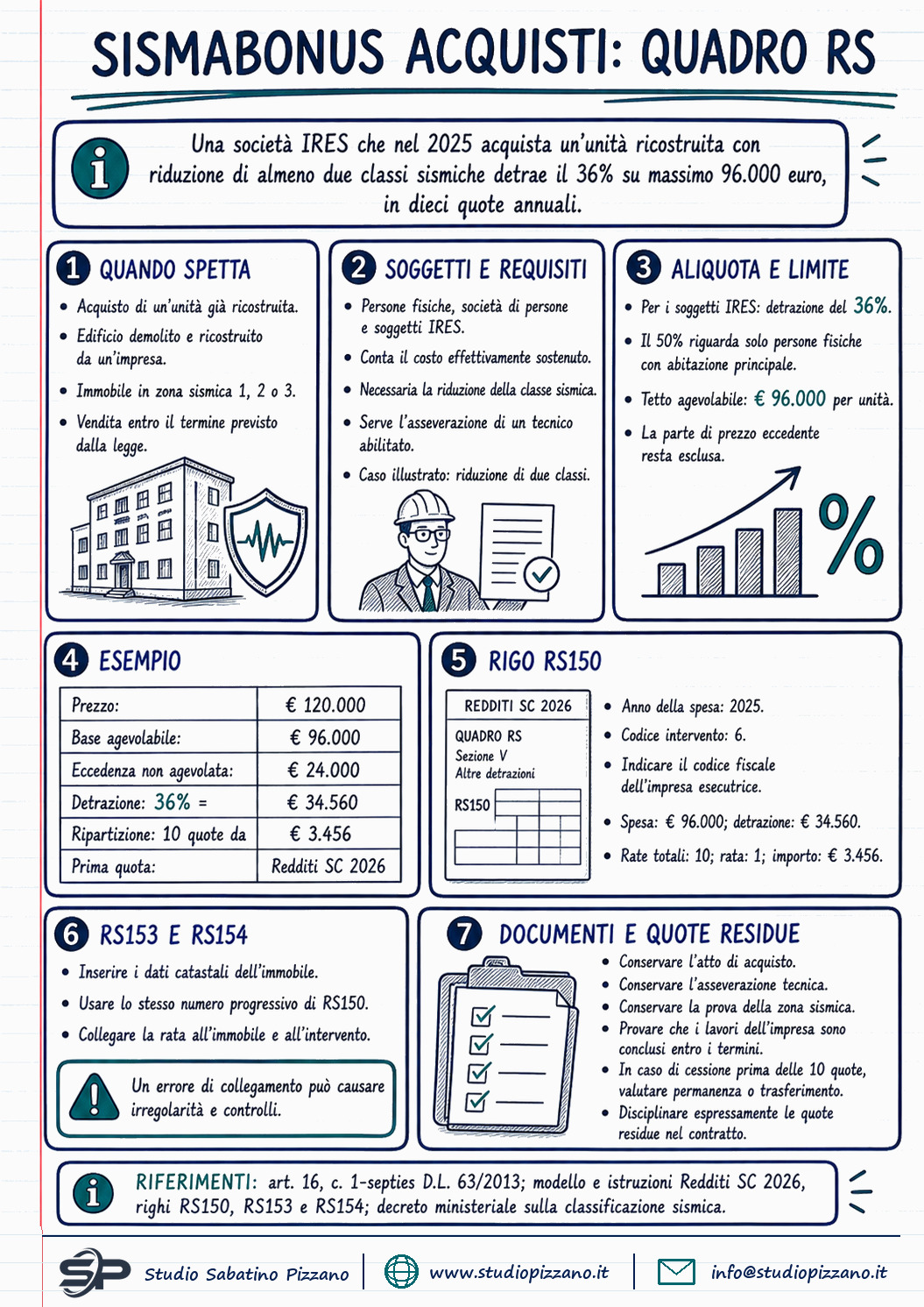 Sismabonus acquisti: come compilare il quadro RS del modello Redditi SC 2026 1 Sismabonus acquisti: come compilare il quadro RS del modello Redditi SC 2026 - infografica