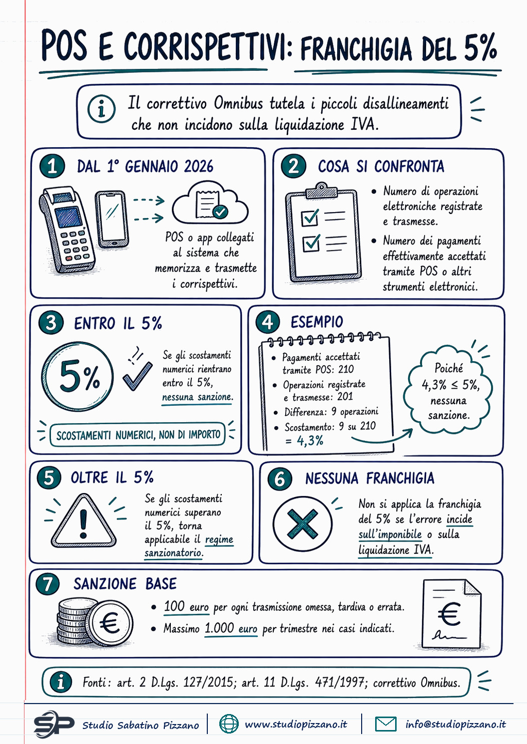 Soglia di tolleranza corrispettivi telematici: cosa cambia - infografica