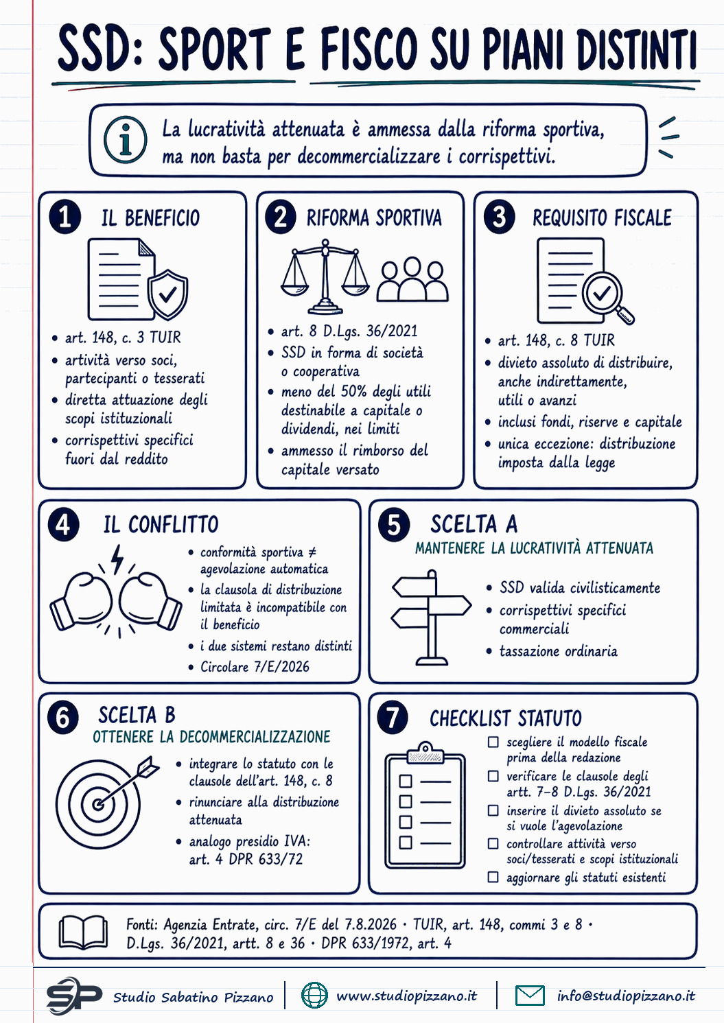 SSD, la lucratività attenuata non basta per la decommercializzazione fiscale 1 SSD, la lucratività attenuata non basta per la decommercializzazione fiscale - infografica