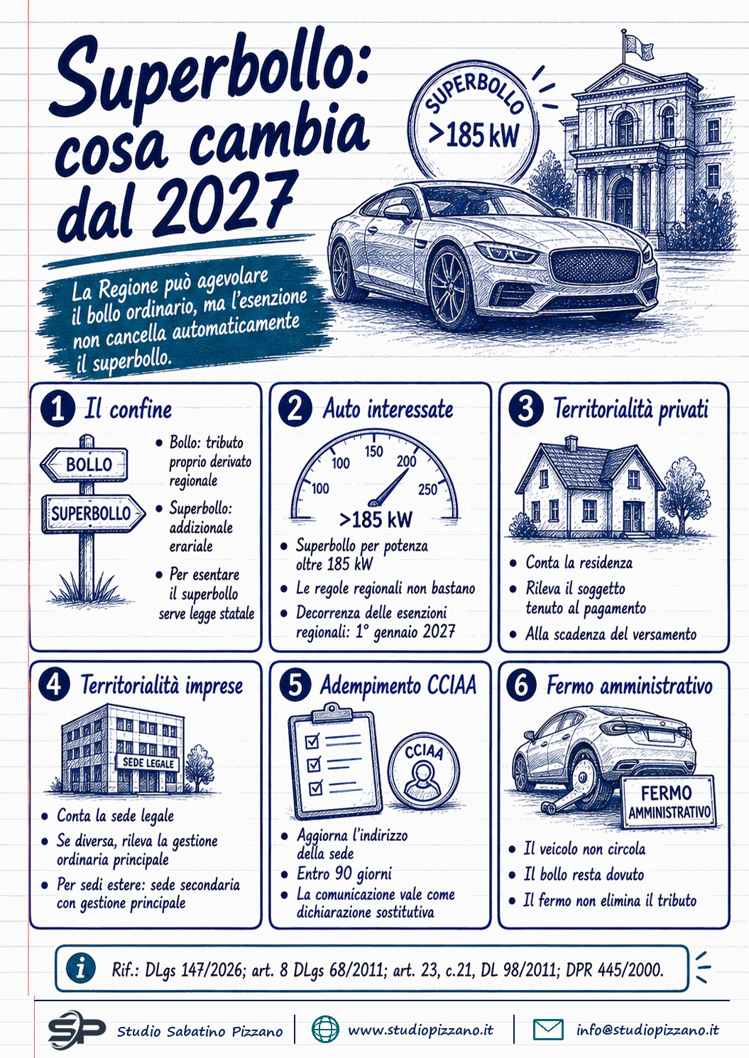 Superbollo: l'esenzione regionale non basta più, serve una legge statale - infografica