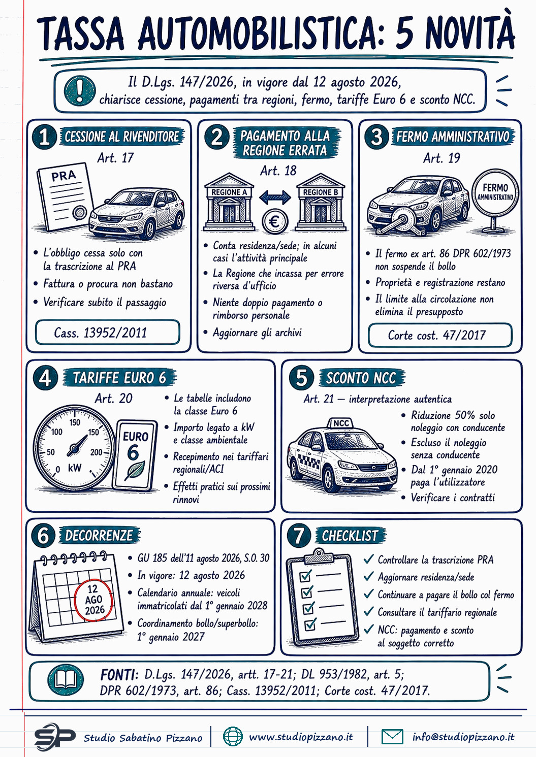 Tassa automobilistica 2026: cessione, fermo auto e sconto Ncc, cosa cambia - infografica