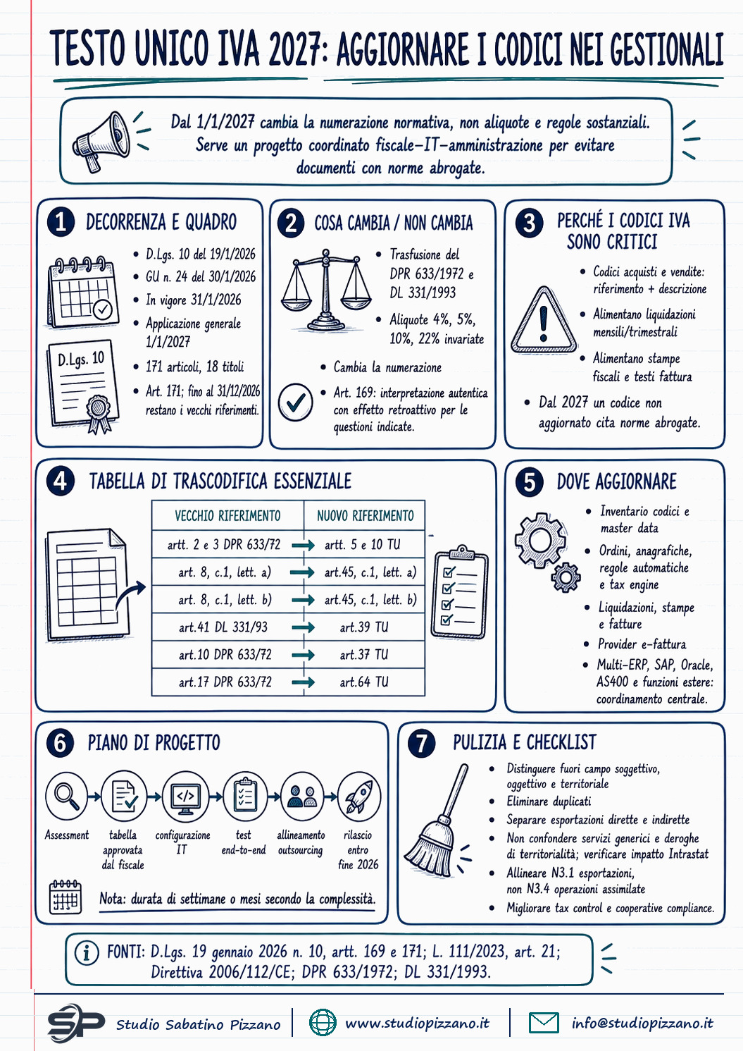 Testo Unico IVA dal 2027: come aggiornare i codici IVA nei gestionali - infografica