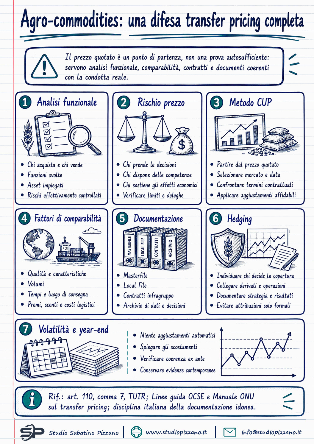 Transfer pricing sulle agro-commodities: il prezzo quotato non basta più a difendersi 1 Transfer pricing sulle agro-commodities: il prezzo quotato non basta più a difendersi - infografica
