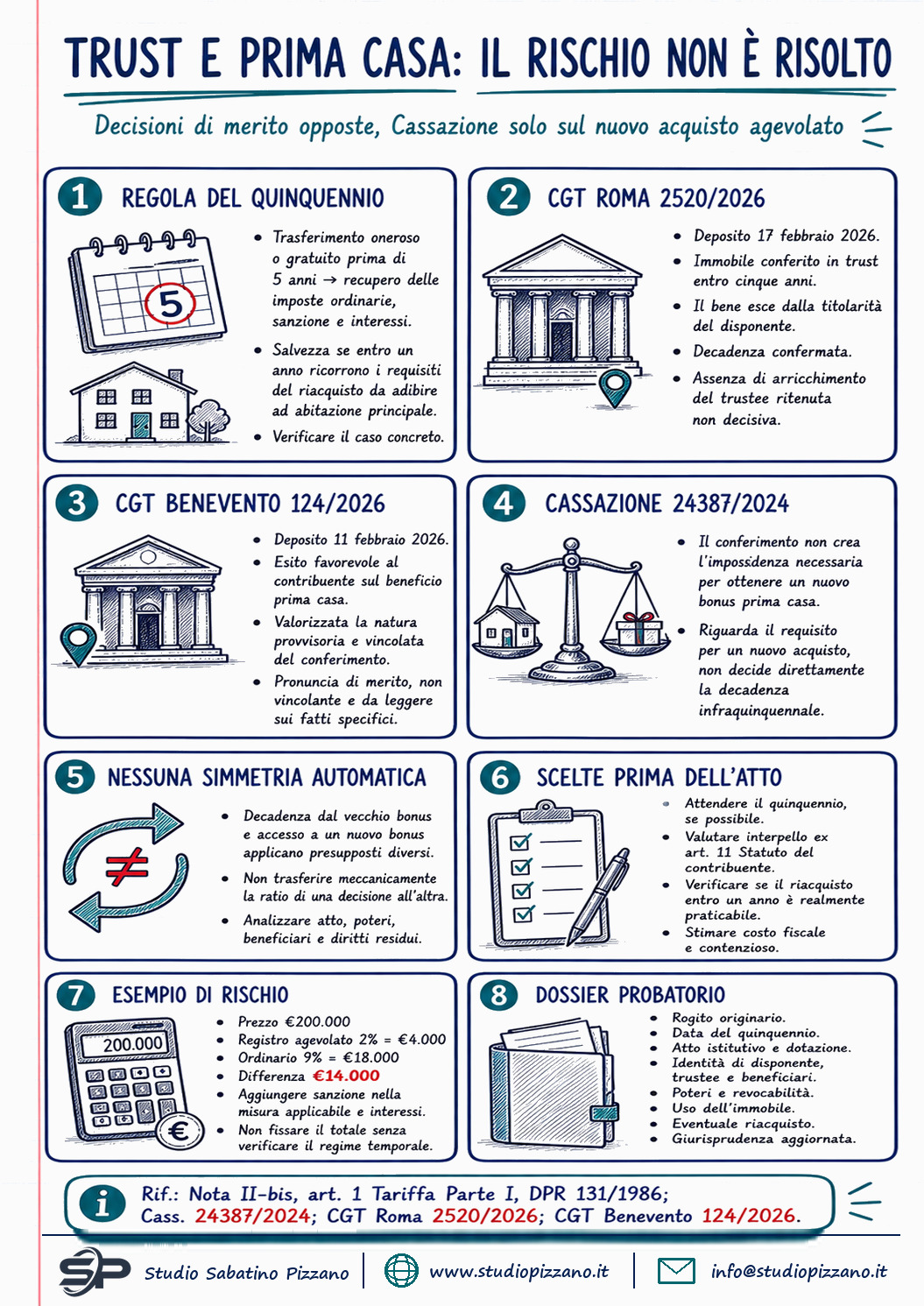 Trust e prima casa: quando scatta la decadenza dal bonus 3 Trust e prima casa: quando scatta la decadenza dal bonus - infografica