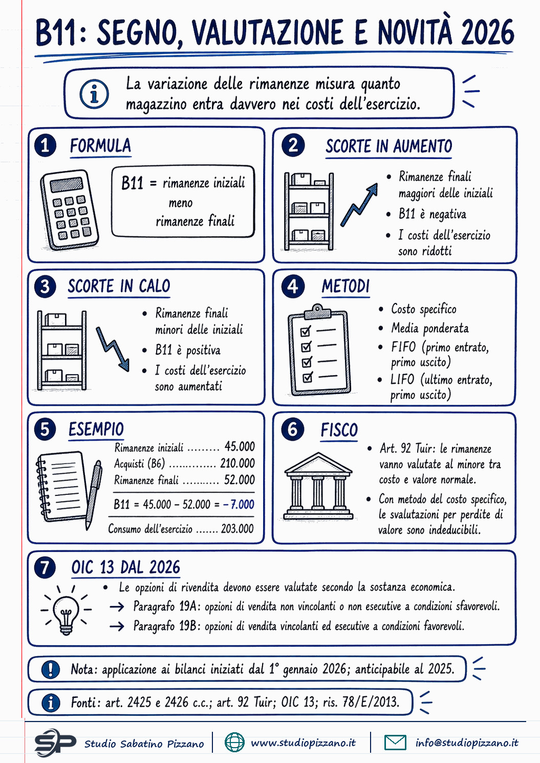Variazioni delle rimanenze di materie prime e merci: voce B11 - infografica