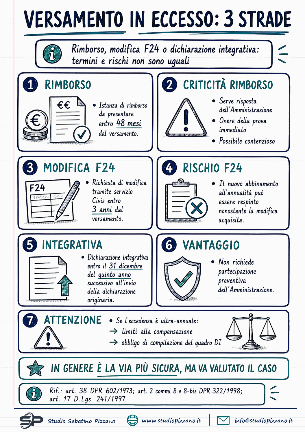 Versamenti in eccesso: quando la dichiarazione integrativa batte il rimborso 3 Versamenti in eccesso: quando la dichiarazione integrativa batte il rimborso - infografica