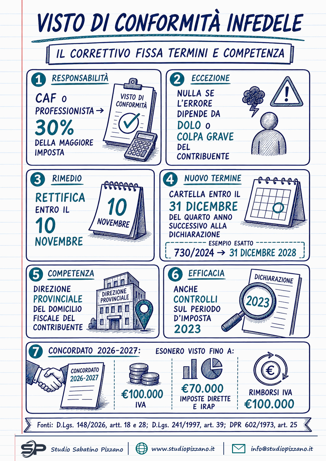 Visto di conformità infedele: il correttivo fissa termini e competenza - infografica