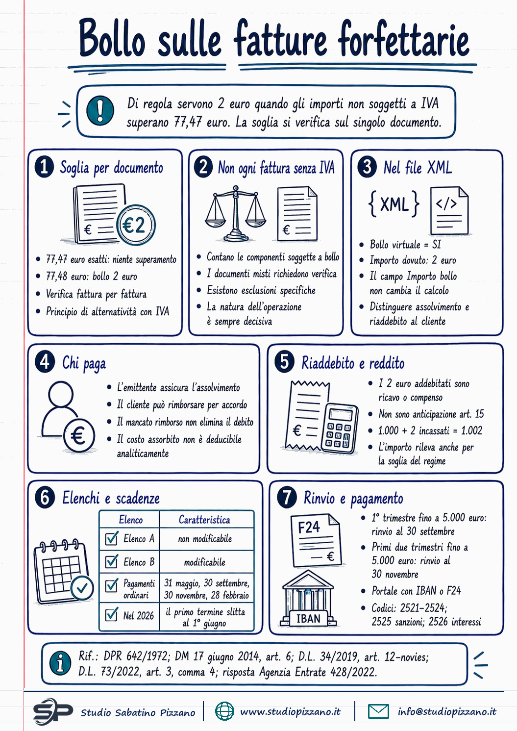 Imposta di bollo sulle fatture del regime forfettario - infografica