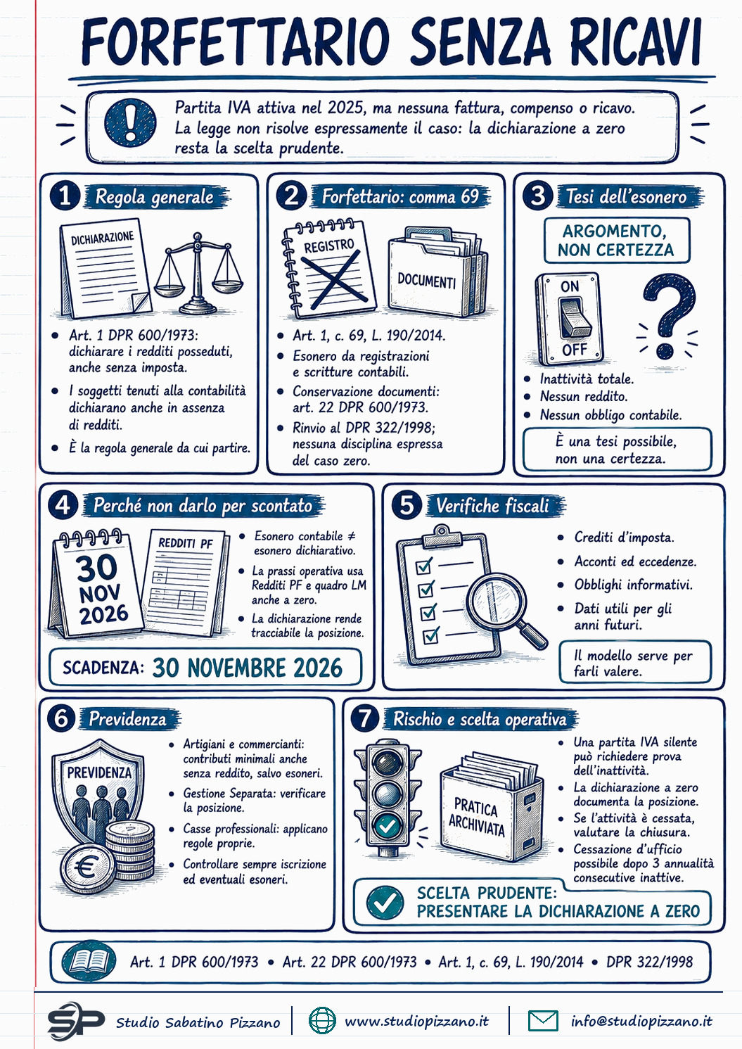 Forfettario senza ricavi: la dichiarazione dei redditi è obbligatoria? - infografica