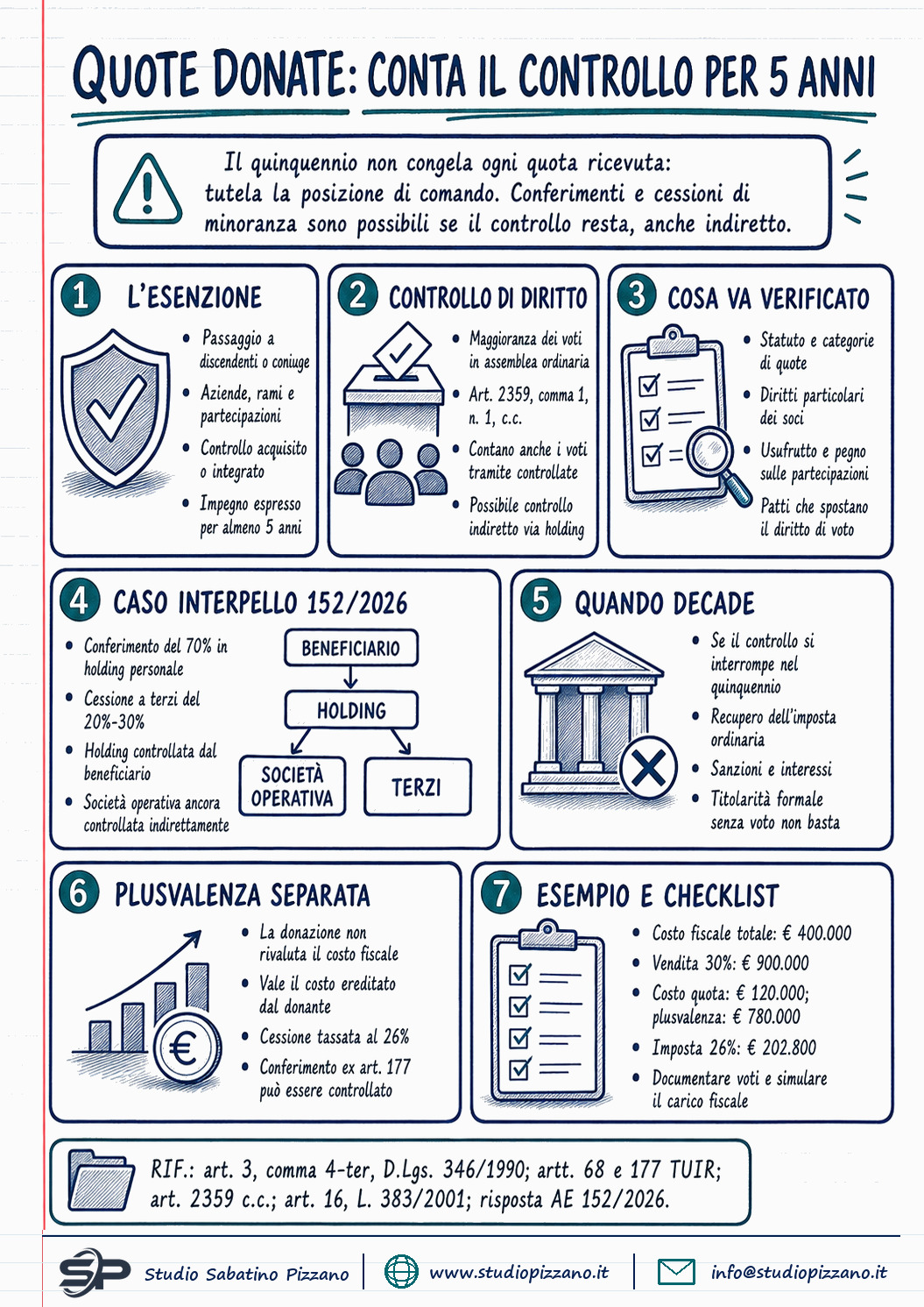 Holding e quote donate: esenzione salva se resta il controllo per cinque anni - infografica