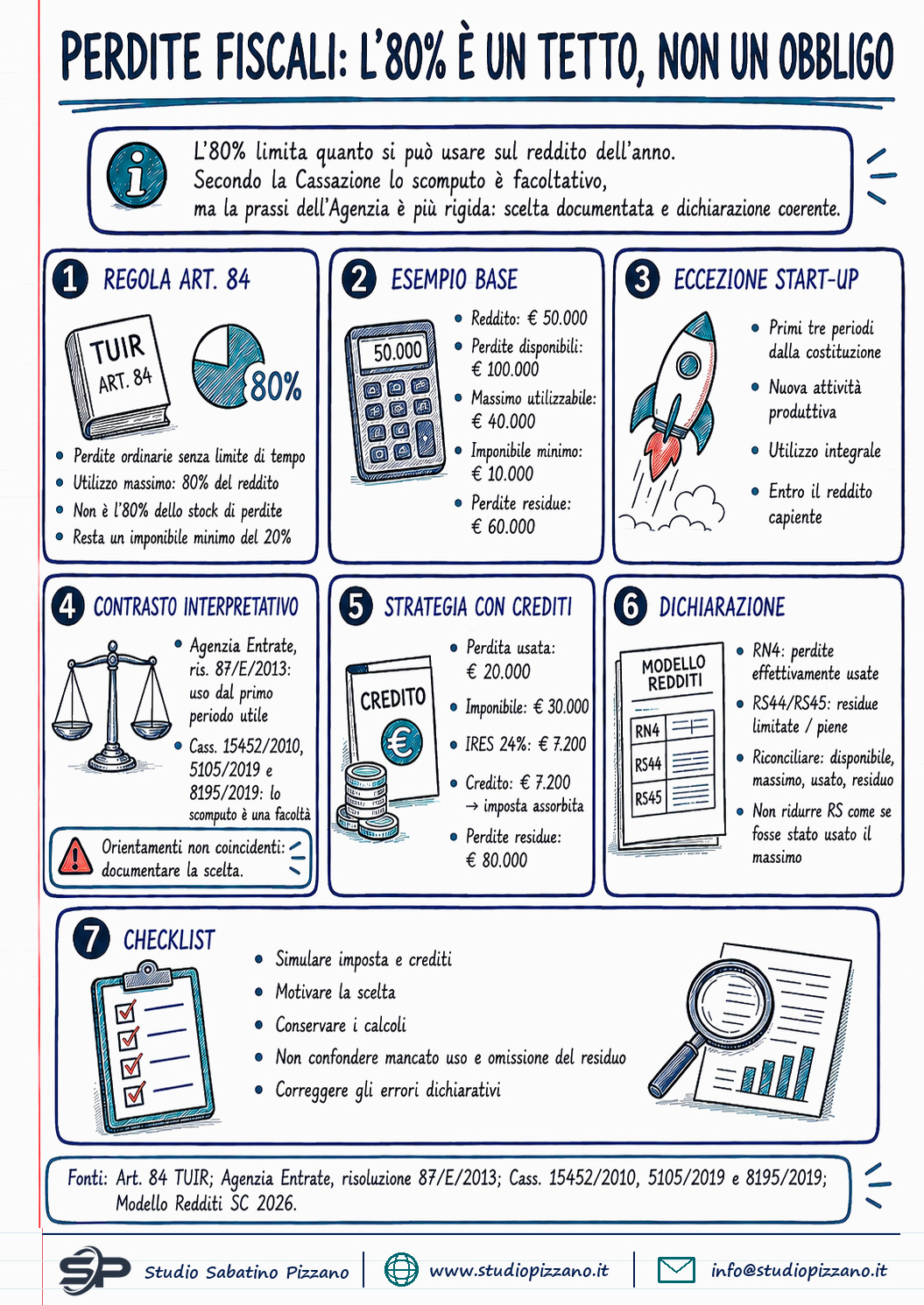 Perdite fiscali: l'80% è un tetto massimo, non un utilizzo obbligatorio 1 Perdite fiscali: l'80% è un tetto massimo, non un utilizzo obbligatorio - infografica